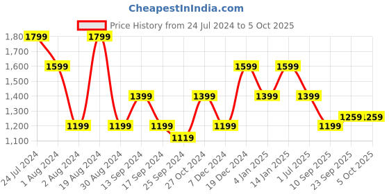 myntra.com SPYKAR Men Grey Low Distress Light Fade Jeans spykar Price History Graph from 24 Jul 2024 to 4 Oct 2025