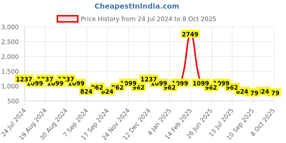 myntra.com SPYKAR Men Grey Printed Sweatshirt spykar Price History Graph from 24 Jul 2024 to 8 Oct 2025