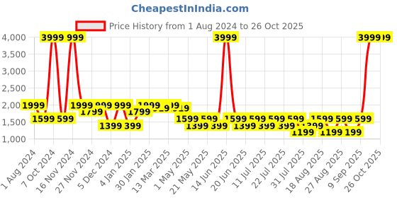 myntra.com SPYKAR Men Grey Relaxed Fit Heavy Fade Clean Look Stretchable Jeans spykar Price History Graph from 1 Aug 2024 to 26 Oct 2025