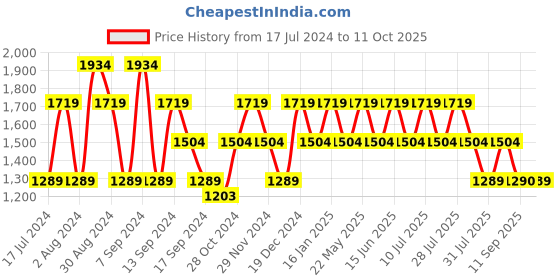 myntra.com SPYKAR Men Grey Relaxed Fit Low-Rise Slash Knee Light Fade Jeans spykar Price History Graph from 17 Jul 2024 to 11 Oct 2025