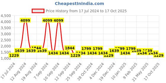 myntra.com SPYKAR Men Grey Skinny Fit Low-Rise Heavy Fade Jeans spykar Price History Graph from 17 Jul 2024 to 17 Oct 2025