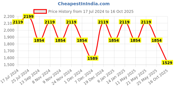 myntra.com SPYKAR Men Grey Slim Fit Heavy Fade Jeans spykar Price History Graph from 17 Jul 2024 to 16 Oct 2025