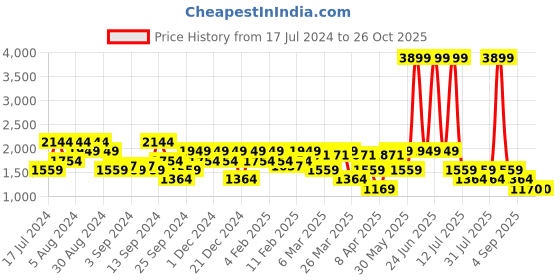 myntra.com SPYKAR Men Grey Slim Fit Low-Rise Light Fade Stretchable Jeans spykar Price History Graph from 17 Jul 2024 to 25 Oct 2025