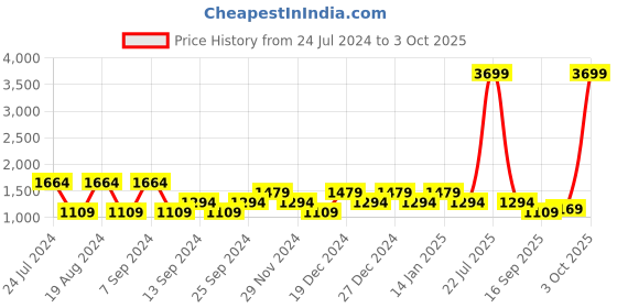 myntra.com SPYKAR Men Grey Slim Fit Low-Rise Low Distress Heavy Fade Jeans spykar Price History Graph from 24 Jul 2024 to 3 Oct 2025