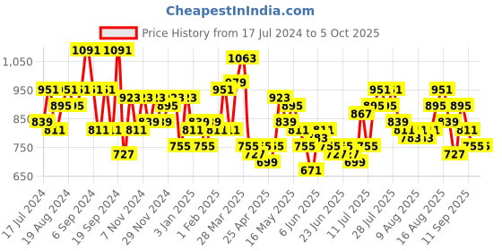 myntra.com SPYKAR Men Grey Solid Backpack spykar Price History Graph from 17 Jul 2024 to 4 Oct 2025