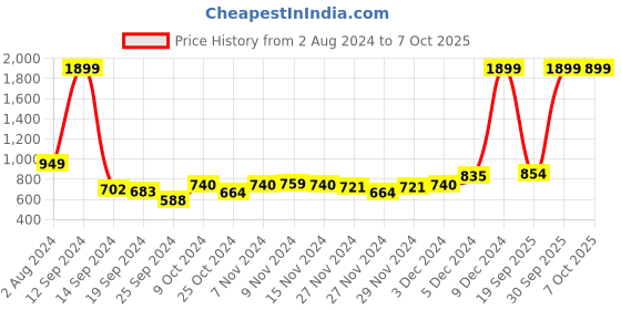 myntra.com SPYKAR Men Grey Solid Backpack spykar Price History Graph from 2 Aug 2024 to 7 Oct 2025
