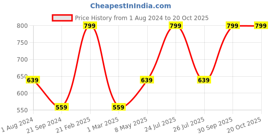 myntra.com SPYKAR Men Grey Solid Cotton Beanie spykar Price History Graph from 1 Aug 2024 to 17 Oct 2025