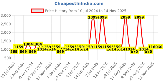 myntra.com SPYKAR Men Grey Solid Cotton Slim-Fit Joggers spykar Price History Graph from 10 Jul 2024 to 14 Nov 2025