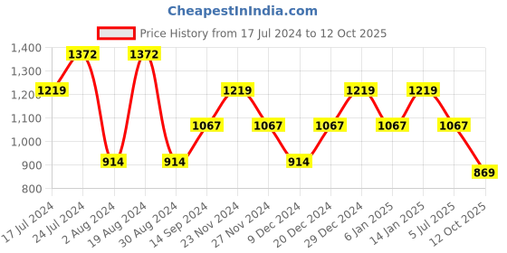 myntra.com SPYKAR Men Grey Solid Cotton Track Pants spykar Price History Graph from 17 Jul 2024 to 12 Oct 2025