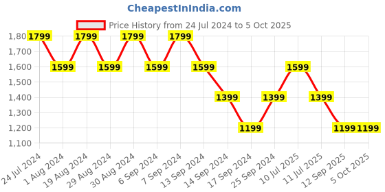 myntra.com SPYKAR Men Grey Striped Puffer Jacket with Patchwork spykar Price History Graph from 24 Jul 2024 to 4 Oct 2025