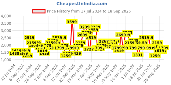 myntra.com SPYKAR Men Grey Super Skinny Fit Low Distress Heavy Fade Jeans spykar Price History Graph from 17 Jul 2024 to 18 Sep 2025