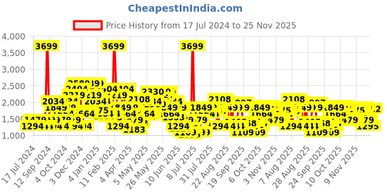 myntra.com SPYKAR Men Grey Super Skinny Fit Low-Rise Low Distress Heavy Fade Jeans spykar Price History Graph from 17 Jul 2024 to 25 Nov 2025