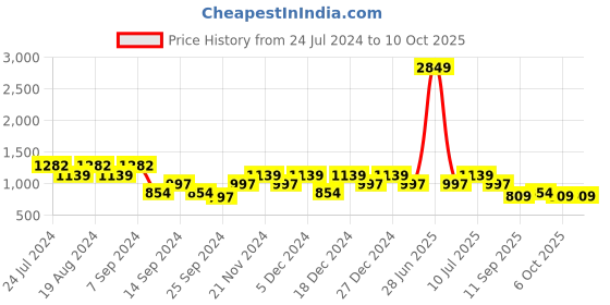 myntra.com SPYKAR Men Grey Sweatshirt spykar Price History Graph from 24 Jul 2024 to 9 Oct 2025