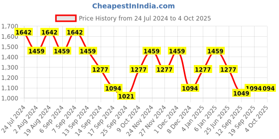 myntra.com SPYKAR Men Grey Sweatshirt spykar Price History Graph from 24 Jul 2024 to 4 Oct 2025