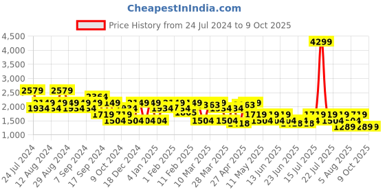 myntra.com SPYKAR Men Heavy Fade Clean Look Cotton Jeans spykar Price History Graph from 24 Jul 2024 to 4 Oct 2025