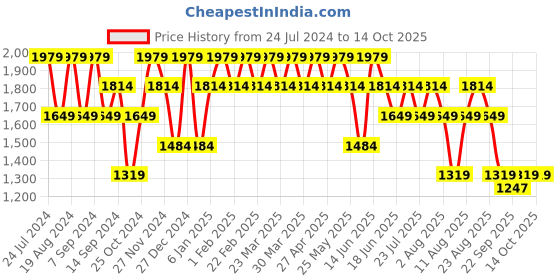 myntra.com SPYKAR Men Heavy Fade Clean Look Cotton Jeans spykar Price History Graph from 24 Jul 2024 to 14 Oct 2025