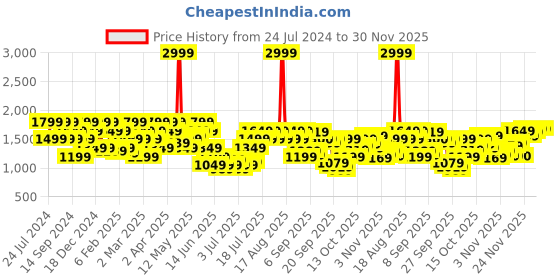 myntra.com SPYKAR Men Heavy Fade Clean Look Cotton Jeans spykar Price History Graph from 24 Jul 2024 to 30 Nov 2025