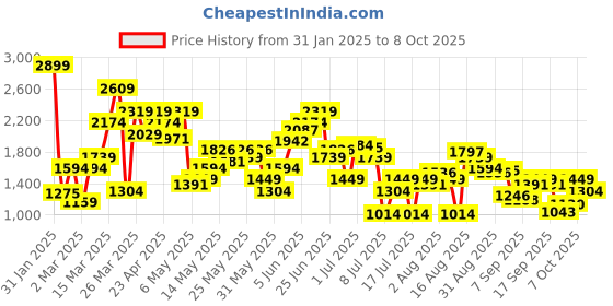 myntra.com SPYKAR Men Heavy Fade Clean Look Cotton Jeans spykar Price History Graph from 31 Jan 2025 to 4 Oct 2025