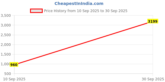 myntra.com SPYKAR Men Heavy Fade Clean Look Cotton Jeans spykar Price History Graph from 10 Sep 2025 to 30 Sep 2025