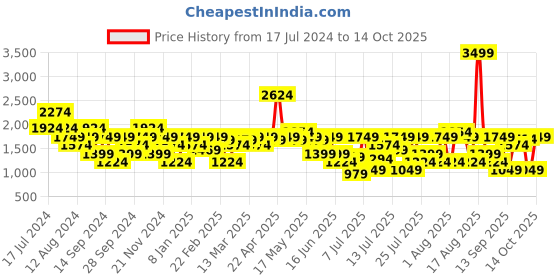myntra.com SPYKAR Men Heavy Fade Clean Look Stretchable Cotton Jeans spykar Price History Graph from 17 Jul 2024 to 14 Oct 2025