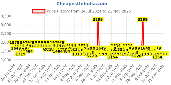 myntra.com SPYKAR Men Heavy Fade Clean Look Stretchable Jeans spykar Price History Graph from 24 Jul 2024 to 20 Nov 2025