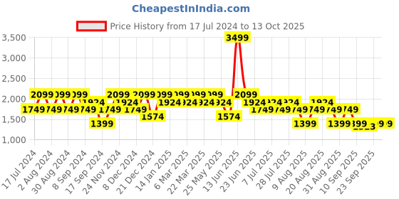 myntra.com SPYKAR Men Heavy Fade Clean Look Stretchable Jeans spykar Price History Graph from 17 Jul 2024 to 13 Oct 2025