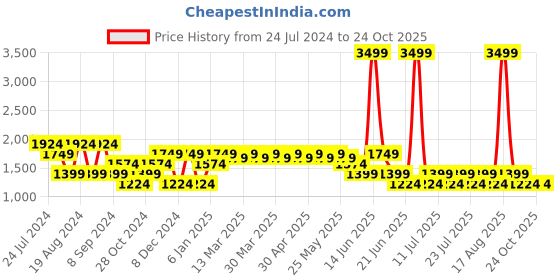 myntra.com SPYKAR Men Heavy Fade Cotton Jeans spykar Price History Graph from 24 Jul 2024 to 23 Oct 2025