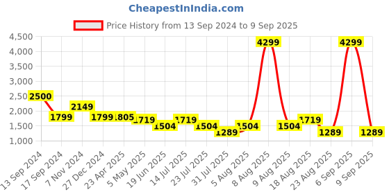 myntra.com SPYKAR Men Heavy Fade Cotton Jeans spykar Price History Graph from 13 Sep 2024 to 9 Sep 2025