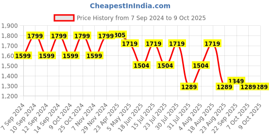 myntra.com SPYKAR Men Heavy Fade Cotton Jeans spykar Price History Graph from 7 Sep 2024 to 4 Oct 2025