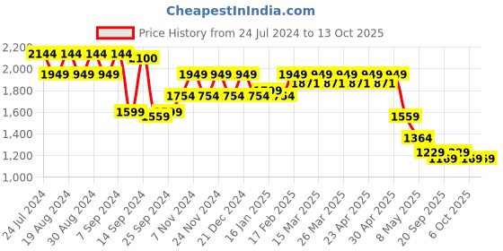 myntra.com SPYKAR Men Heavy Fade Cotton Jeans spykar Price History Graph from 24 Jul 2024 to 13 Oct 2025