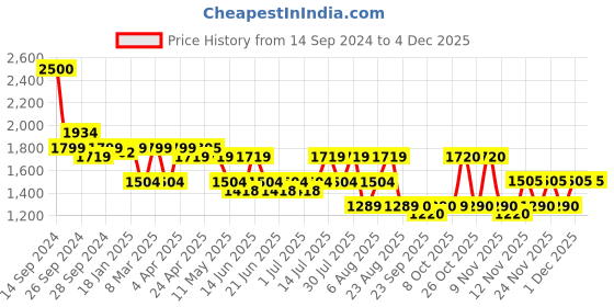 myntra.com SPYKAR Men Heavy Fade Cotton Jeans spykar Price History Graph from 14 Sep 2024 to 1 Dec 2025