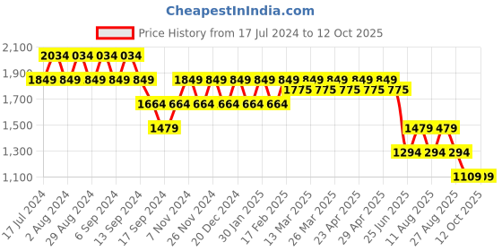 myntra.com SPYKAR Men Heavy Fade Cotton Jeans spykar Price History Graph from 17 Jul 2024 to 12 Oct 2025