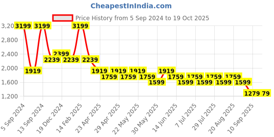 myntra.com SPYKAR Men Heavy Fade Cotton Stretchable Jeans spykar Price History Graph from 5 Sep 2024 to 19 Oct 2025