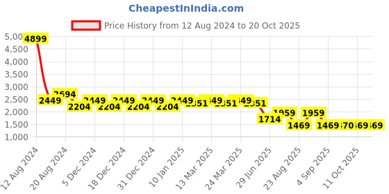 myntra.com SPYKAR Men Heavy Fade Low Rise Comfort Fit Low Distress Jeans spykar Price History Graph from 12 Aug 2024 to 19 Oct 2025