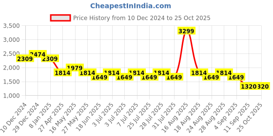 myntra.com SPYKAR Men Heavy Fade Mid-Rise Cotton Stretchable Jeans spykar Price History Graph from 10 Dec 2024 to 24 Oct 2025