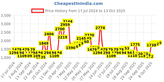 myntra.com SPYKAR Men Heavy Fade Mid-Rise Stretchable Jeans spykar Price History Graph from 17 Jul 2024 to 13 Oct 2025