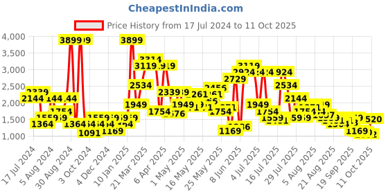 myntra.com SPYKAR Men Heavy Fade Mid-Rise Stretchable Jeans spykar Price History Graph from 17 Jul 2024 to 11 Oct 2025