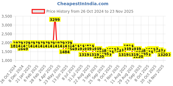 myntra.com SPYKAR Men Heavy Fade Mid Rise Stretchable Jeans spykar Price History Graph from 26 Oct 2024 to 23 Nov 2025