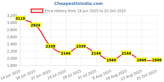 myntra.com SPYKAR Men Heavy Fade Regular Fit Mid-Rise Jeans spykar Price History Graph from 14 Jun 2025 to 25 Oct 2025