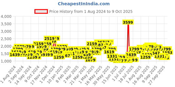 myntra.com SPYKAR Men Heavy Fade Stretchable Jeans spykar Price History Graph from 1 Aug 2024 to 9 Oct 2025