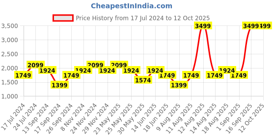 myntra.com SPYKAR Men Heavy Fade Stretchable Jeans spykar Price History Graph from 17 Jul 2024 to 10 Oct 2025