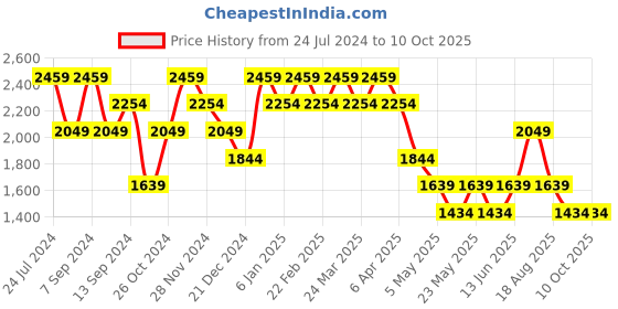 myntra.com SPYKAR Men Heavy Fade Stretchable Jeans spykar Price History Graph from 24 Jul 2024 to 9 Oct 2025