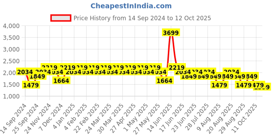 myntra.com SPYKAR Men Heavy Fade Stretchable Jeans spykar Price History Graph from 14 Sep 2024 to 12 Oct 2025