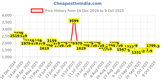 myntra.com SPYKAR Men Heavy Fade Stretchable Jeans spykar Price History Graph from 16 Dec 2024 to 9 Oct 2025
