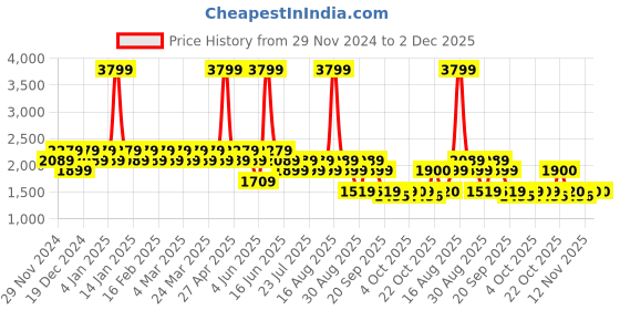 myntra.com SPYKAR Men Heavy Fade Stretchable Jeans spykar Price History Graph from 29 Nov 2024 to 1 Dec 2025