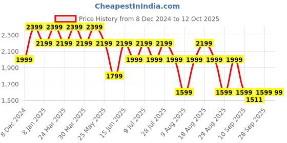 myntra.com SPYKAR Men Heavy Fade Stretchable Jeans spykar Price History Graph from 8 Dec 2024 to 12 Oct 2025