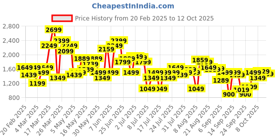 myntra.com SPYKAR Men Heavy Fade Stretchable Jeans spykar Price History Graph from 20 Feb 2025 to 12 Oct 2025