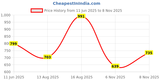 myntra.com SPYKAR Men Henley Neck Slim Fit T-shirt spykar Price History Graph from 11 Jun 2025 to 8 Nov 2025