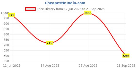 myntra.com SPYKAR Men Henley Neck Solid Slim Fit T-shirt spykar Price History Graph from 12 Jun 2025 to 21 Sep 2025