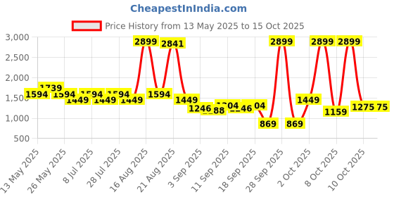 myntra.com SPYKAR Men High Neck Cotton Sweatshirt spykar Price History Graph from 13 May 2025 to 2 Oct 2025